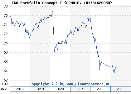 Chart: LIGA Portfolio Concept I (A2H81D LU1731629959)