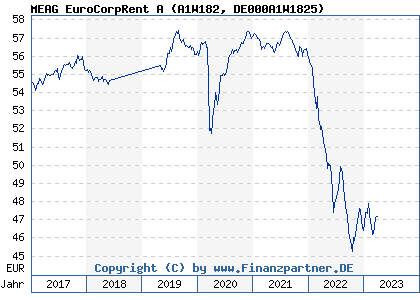 Chart: MEAG EuroCorpRent A (A1W182 DE000A1W1825)