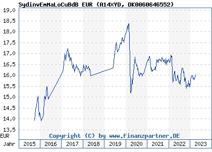 Chart: SydinvEmMaLoCuBdB EUR (A14XYD DK0060646552)