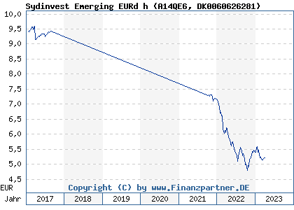Chart: Sydinvest Emerging EURd h (A14QE6 DK0060626281)