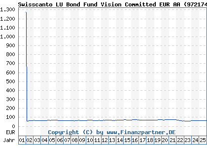 Swisscanto LU Bond Fund Vision Responsible EUR AA