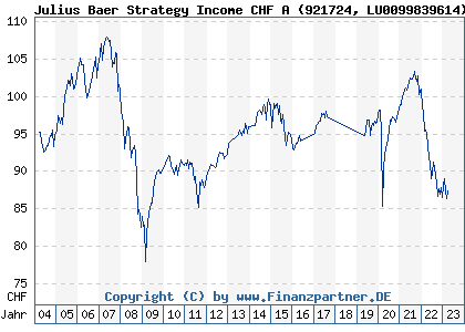 Chart: Julius Baer Strategy Income CHF A (921724 LU0099839614)