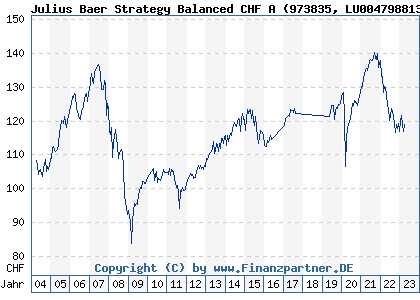 Chart: Julius Baer Strategy Balanced CHF A (973835 LU0047988133)