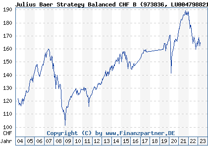Chart: Julius Baer Strategy Balanced CHF B (973836 LU0047988216)