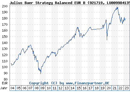 Chart: Julius Baer Strategy Balanced EUR B (921719 LU0099841354)