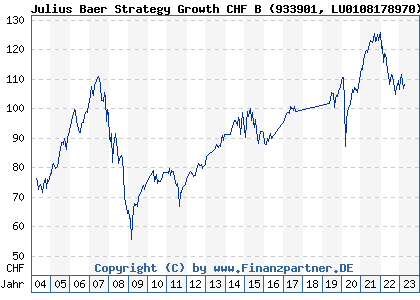 Chart: Julius Baer Strategy Growth CHF B (933901 LU0108178970)