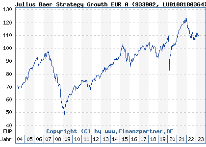 Chart: Julius Baer Strategy Growth EUR A (933902 LU0108180364)