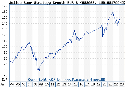 Chart: Julius Baer Strategy Growth EUR B (933903 LU0108179945)