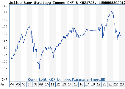 Chart: Julius Baer Strategy Income CHF B (921723 LU0099839291)
