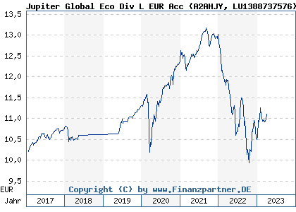 Chart: Jupiter Global Eco Div L EUR Acc (A2AHJY LU1388737576)