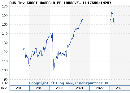 Chart: DWS Inv CROCI WoSDGLD ED (DWS2VE LU1769941425)