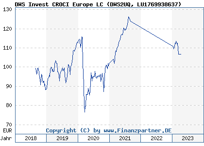 Chart: DWS Invest CROCI Europe LC (DWS2UQ LU1769938637)