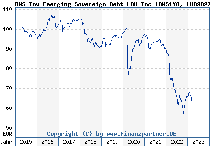 Chart: DWS Inv Emerging Sovereign Debt LDH Inc (DWS1Y8 LU0982741208)