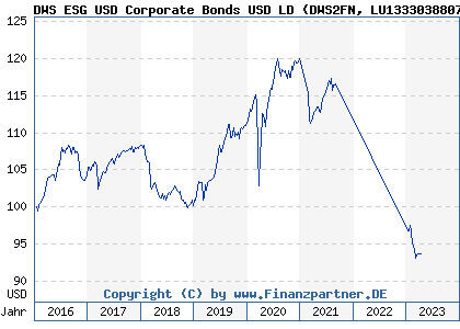 Chart: DWS ESG USD Corporate Bonds USD LD (DWS2FN LU1333038807)