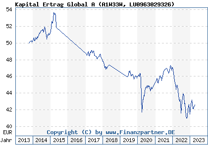 Chart: Kapital Ertrag Global A (A1W33W LU0963029326)