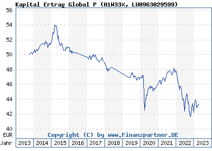 Chart: Kapital Ertrag Global P (A1W33X LU0963029599)