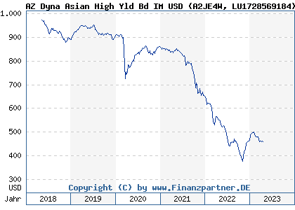 Chart: AZ Dyna Asian High Yld Bd IM USD (A2JE4W LU1728569184)