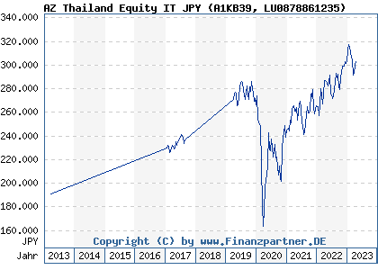 Chart: AZ Thailand Equity IT JPY (A1KB39 LU0878861235)