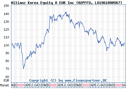 Chart: Allianz Korea Equity A EUR Inc (A2PFFU LU1961090567)