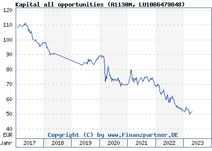 Chart: Kapital all opportunities (A1130M LU1066479848)