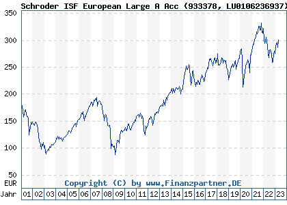 Chart: Schroder ISF European Large A Acc (933378 LU0106236937)