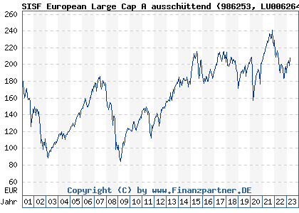 Chart: SISF European Large Cap A ausschüttend (986253 LU0062647606)
