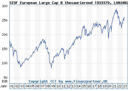 Chart: SISF European Large Cap B thesaurierend (933379 LU0106237075)