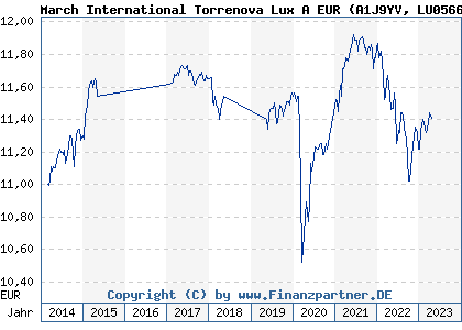 Chart: March International Torrenova Lux A EUR (A1J9YV LU0566417423)