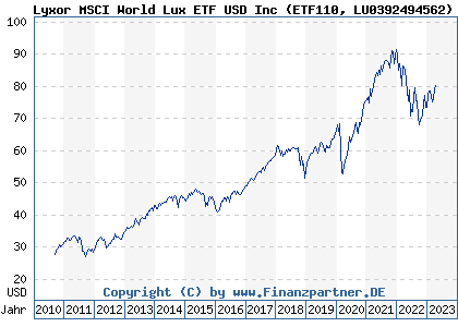 Chart: Lyxor MSCI World Lux ETF USD Inc (ETF110 LU0392494562)