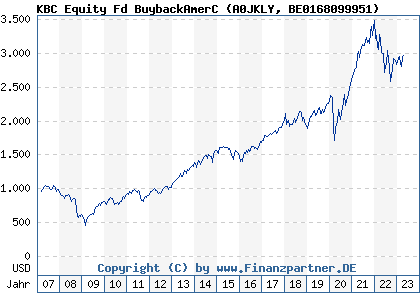 Chart: KBC Equity Fd BuybackAmerC (A0JKLY BE0168099951)
