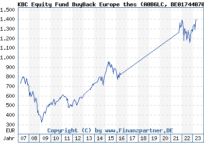 Chart: KBC Equity Fund BuyBack Europe thes (A0B6LC BE0174407016)