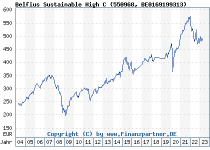Chart: Belfius Sustainable High C (550968 BE0169199313)