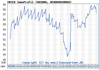 Chart: INTER ImmoProfil (982006 DE0009820068)