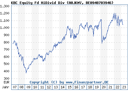 Chart: KBC Equity Fd HiDivid Div (A0JKMV BE0940703946)