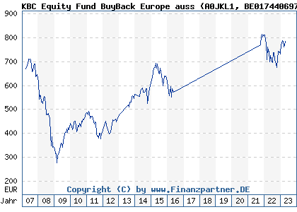 Chart: KBC Equity Fund BuyBack Europe auss (A0JKL1 BE0174406976)
