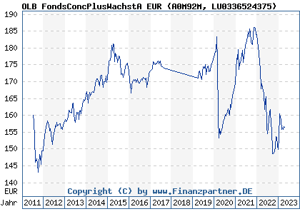 Chart: OLB FondsConcPlusWachstA EUR (A0M92M LU0336524375)