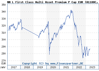 Chart: NN L First Class Multi Asset Premium P Cap EUR (A1188C LU1052149363)