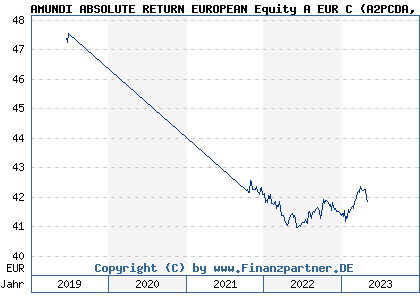 Chart: AMUNDI ABSOLUTE RETURN EUROPEAN Equity A EUR C (A2PCDA LU1882436733)
