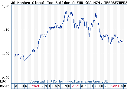 Chart: JO Hambro Global Inc Builder A EUR (A2JH74 IE00BFZWPD35)