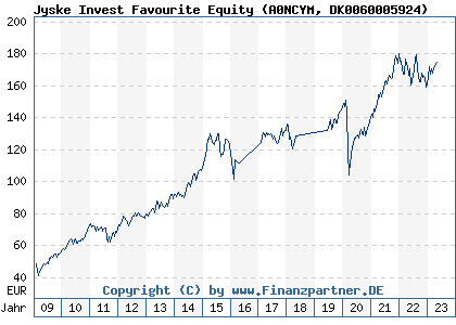 Chart: Jyske Invest Favourite Equity (A0NCYM DK0060005924)