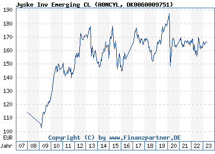 Chart: Jyske Inv Emerging CL (A0NCYL DK0060009751)