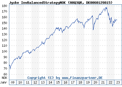Chart: Jyske InvBalancedStrategyNOK (A0Q3QR DK0060129815)