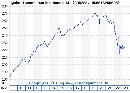 Chart: Jyske Invest Danish Bonds CL (A0B72S DK0016260003)