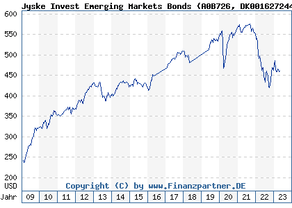Chart: Jyske Invest Emerging Markets Bonds (A0B726 DK0016272446)