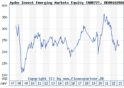 Chart: Jyske Invest Emerging Markets Equity (A0B72T DK0016260193)