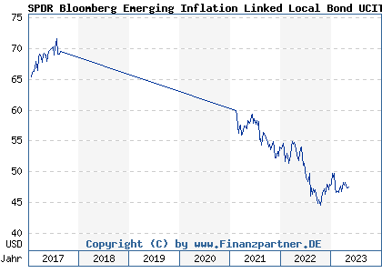 Chart: SPDR Bloomberg Emerging Inflation Linked Local Bond UCITS ETF (A1JLNG IE00B7MXFZ59)