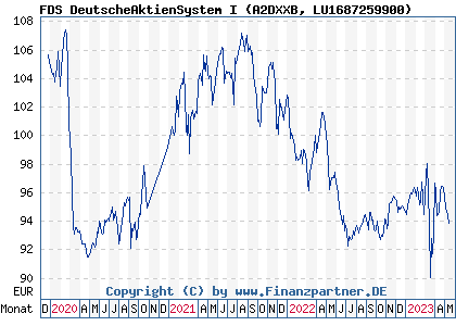 Chart: FDS DeutscheAktienSystem I (A2DXXB LU1687259900)