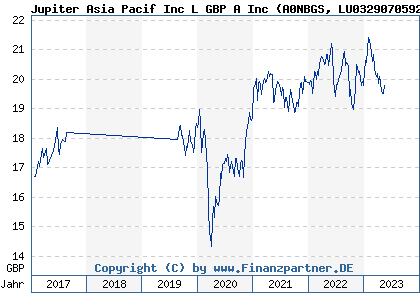 Chart: Jupiter Asia Pacif Inc L GBP A Inc (A0NBGS LU0329070592)