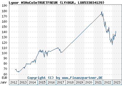 Chart: Lyxor MSWoCoSeTRUETFAEUR (LYX0GR LU0533034129)