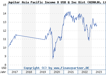 Chart: Jupiter Asia Pacific Income D USD Q Inc Dist (A2AHJH LU1388735877)